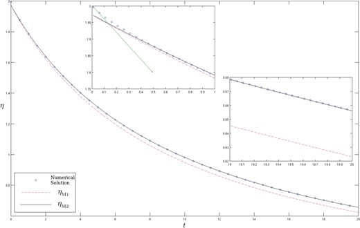 Comparison of the maximum value of $ \eta $ as a function of $ t $ obtained numerically (solid line) for $ \epsilon=0.1 $ and the asymptotic predictions $ \eta_{M} $ and $ \eta_{M1} $ given by (4.4). For small $ t $ the asymptotic prediction (3.18a) is also plotted.