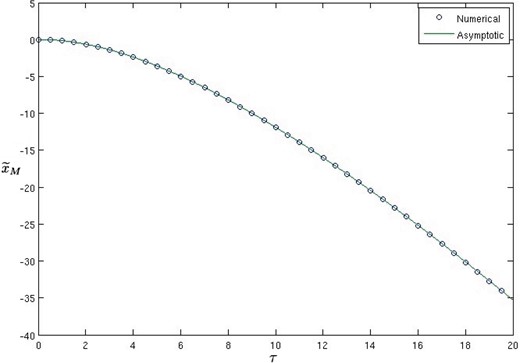 Comparison of the position $ {\widetilde{x}}_{M}=x_{M}(t)-4t $ of the maximum value of $ \eta $ obtained numerically (symbols) for $ \epsilon=0.1 $ and the asymptotic prediction (solid line) given by (3.19c).
