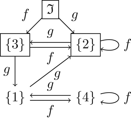 The interim automaton N for Example 3.10, coming from Definition 3.6. Boxed states are accepting.