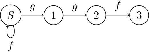 The automaton M accepting I for Example 3.10. All states are accepting.