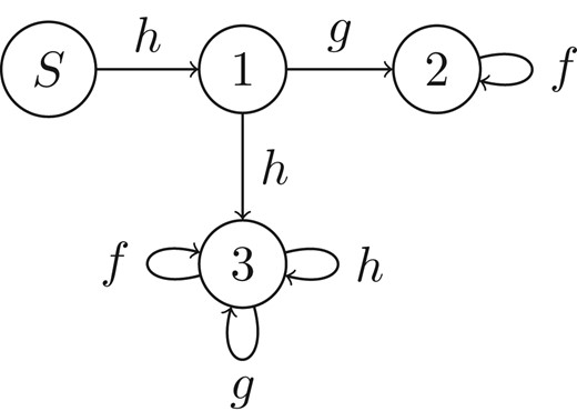The automaton M accepting I for Example 3.12. All states are accepting.