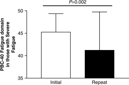 Significant improvements are seen in PBC-40 fatigue domain scores in PBC patients with severe symptoms when seen prior to implementation of the PBC ICP.
