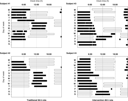 Representative examples of junior doctor work and sleep patterns. Self-reported sleep times (filled bars) and work hours (open bars) are shown for four junior doctors while working on either a 56 h schedule (subjects 1 and 2, left panels) or a 48 h schedule (subjects 3 and 4, right panels). Clock time is plotted on the abscissa (0:00–0:00 h) with day of the week plotted on the ordinate over 14 consecutive days of the 12-week study. During the standard 56 h schedule, junior doctors were required to make an abrupt change from day shifts to night shifts, and were scheduled to work 3 or more consecutive 12.5 h night shifts (from 20:30–20:45 to 9:00–9:15 h) (e.g. Fri to Sun, subject 1; Fri to Wed, subject 2). During the 48 h intervention schedule, the transition from day shifts to night shifts was made more gradually. Evening shifts (8:5–9:0 h; 12:30–21:00 h or 15:00–00:00 h) were scheduled for the 2–3 days prior to starting the night shifts (e.g. second Mon and Tue, subject 3; second Wed and Thu, subject 4), and shorter 8:75–11:00 h night shifts (start range 20:30–23:00 h, end range 7:30–9:00 h) were limited to a maximum three consecutive shifts, and usually only for two (61% of occasions). The sequence of shifts from day-evening-night also facilitated sleep by permitting extended sleep before the evening shift. Doctors were also encouraged to take a nap in the afternoon before the night shift.