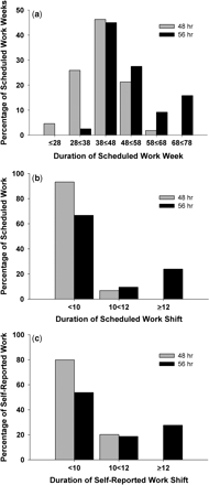 (a) Distribution of scheduled weekly work hours across the 12 weeks for the two groups. (b) Distribution of scheduled work shift duration for all individuals. (c) Distribution of self-reported work shift duration in a subset of subjects working the 48 h (n = 4) or 56 h (n = 5) rotas.