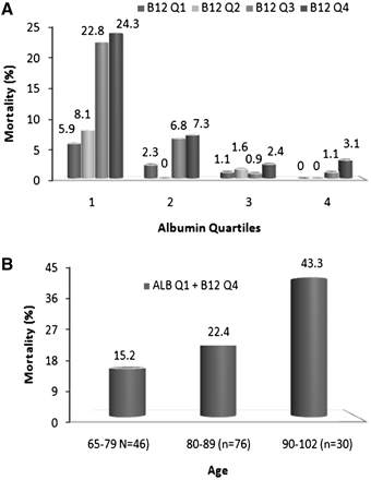 (A) Mortality rate by albumin and vitamin B12 quartiles. (B) Mortality rate in the combined lowest albumin and the highest vitamin B12 quartiles by age groups.