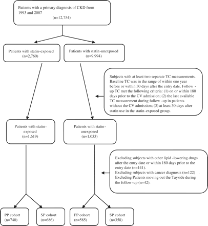 Flowchart for identification of patients in the statin-exposed and statin-unexposed cohorts.
