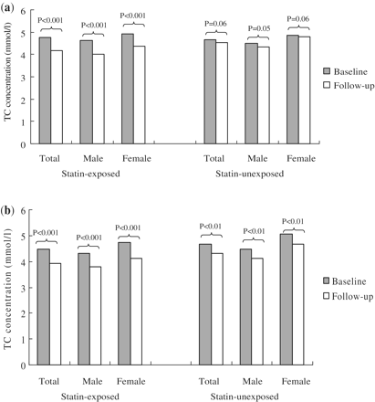 TC concentration changes in the (a) PP and (b) SP of CVD.