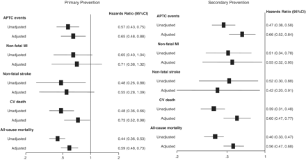 Unadjusted and adjusted hazards ratios of APTC events and mortality associated with statins.