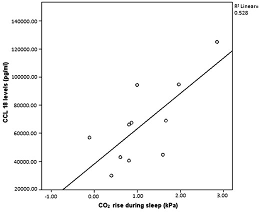 Correlation between CO2 rise during sleep and CCL-18 levels.