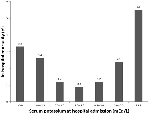 Admission serum K levels and in-hospital mortality.