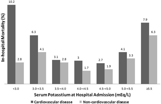 Admission serum K levels and in-hospital mortality among CKD patients with and without CVD.
