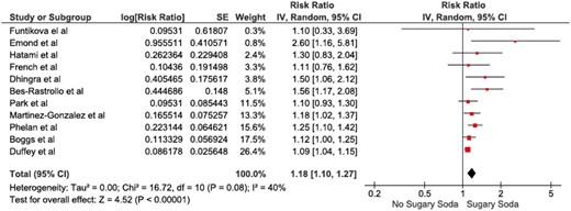 Forest plot of the included studies comparing risk of overweight and obesity in patients who consumed sugar-sweetened soda and those who did not; square data markers represent risk ratios (RRs); horizontal lines, the 95% CIs with marker size reflecting the statistical weight of the study using random-effects meta-analysis. A diamond data marker represents the overall RR and 95% CI for the outcome of interest. IV, inverse variance; SE, standard error.
