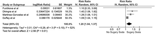 Forest plot of the included studies comparing risk of high waist circumference in patients who consumed sugar-sweetened soda and those who did not; square data markers represent risk ratios (RRs); horizontal lines, the 95% CIs with marker size reflecting the statistical weight of the study using random-effects meta-analysis. A diamond data marker represents the overall RR and 95% CI for the outcome of interest. IV, inverse variance; SE, standard error.