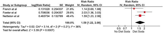 Forest plot of the included studies comparing risk of overweight and obesity in patients who consumed artificially-sweetened soda and those who did not; square data markers represent risk ratios (RRs); horizontal lines, the 95% CIs with marker size reflecting the statistical weight of the study using random-effects meta-analysis. A diamond data marker represents the overall RR and 95% CI for the outcome of interest. IV, inverse variance; SE, standard error.