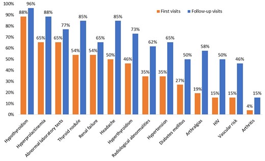 Chief complaints the physicians considered as most appropriate for first and follow-up telephone visits.