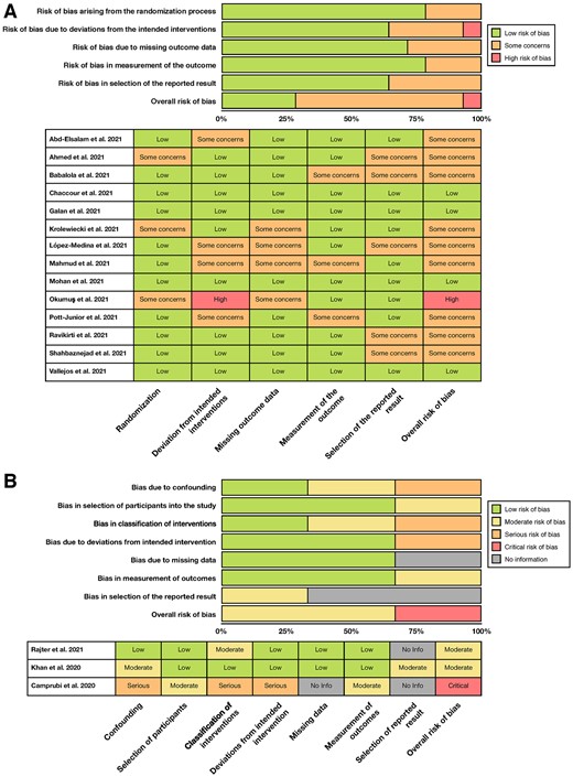 Results of the risk of bias assessment using RoB2 and ROBINS-I.