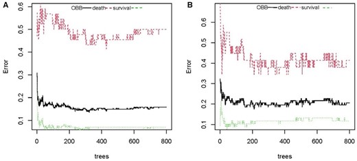 The OOB error rate to evaluate the quality of RF prediction of COVID-19 patients’ outcomes. The middle line depicts the OOB error rate of all data. The top line shows the OOB error in the subgroup of survival patients and the bottom line shows OOB error in the subgroup of dead patients. (a) younger group and (b) elderly group.