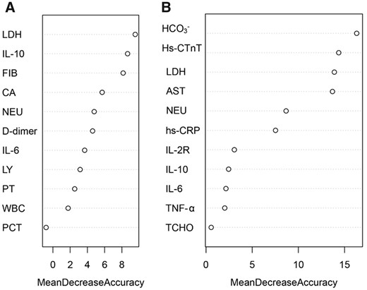 Identification of optimal diagnostic clinical characteristics for the prognoses of COVID-19 patients. Ranking of the clinical characteristics, according to Gini index. (a) younger group and (b) elderly group.