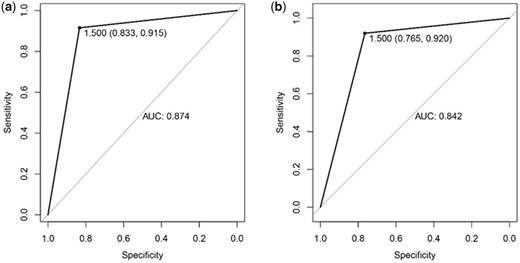 The receiver operating characteristic curves of testing samples in the younger group (a) and elderly group (b) prediction models.