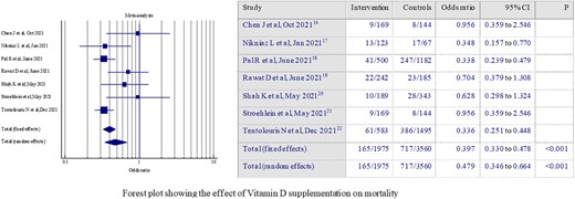 Forest plot showing the effect of vitamin D supplementation on mortality.