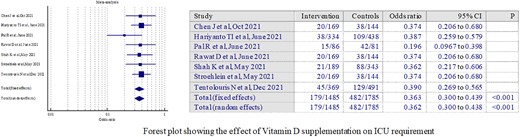 Forest plot showing the effect of vitamin D supplementation on ICU admissions.