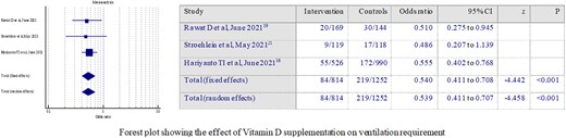 Forest plot showing the effect of vitamin D supplementation on ventilation requirement.