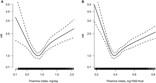 Smoothing curve for the relationship between absolute thiamine intake expressed as mg/day (A) and thiamine intake expressed as mg/1000 kcal (B) with new-onset-diabetes.a aAdjusted for age, sex, survey year, body mass index, smoking, alcohol drinking, systolic blood pressure, diastolic blood pressure, antihypertensive drugs, education levels, urban or rural residents, regions, occupations, physical activity and dietary intakes of sodium, potassium, fibre, carbohydrate, protein and fat.