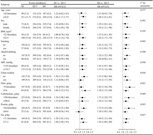 Subgroup analyses for the association between thiamine intake and new-onset diabetes.a aAdjusted, if not stratified, for age, sex, survey year, body mass index, smoking, alcohol drinking, systolic blood pressure, diastolic blood pressure, antihypertensive drugs, education levels, urban or rural residents, regions, occupations, physical activity and dietary intakes of sodium, potassium, fibre, carbohydrate, protein and fat.