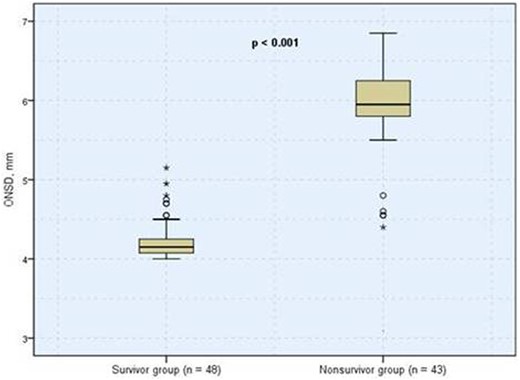 Boxplots of ONSD showing comparison between survivor and nonsurvivor groups. The median ONSD between groups were significantly different. ONSD, optic nerve sheath diameter.