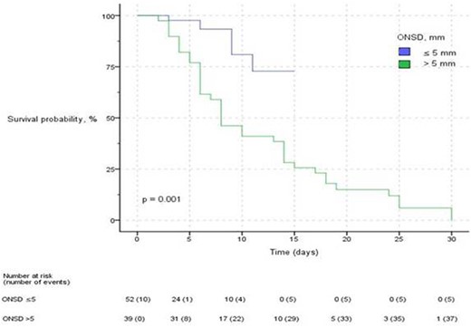 Kaplan–Meier plot of probability of survival over time. The plot is categorized by ONSD measurement during ICU admission above or equal to and below the cutoff of 5 mm. ONSD, optic nerve sheath diameter; ICU, intensive care unit.