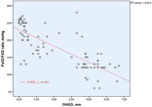 Correlation graph between the optic nerve sheath diameter and PaO2:FiO2 ratio. Abbreviation. ONSD, optic nerve sheath diameter; PaO2:FiO2, arterial partial pressure of oxygen:fraction of inspired oxygen. Spearman’s correlation test was used.