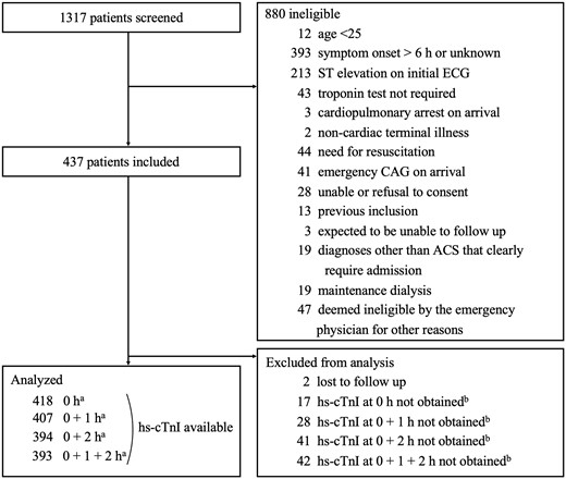 Patient flows. The research blood samples at presentation could not be collected from 17 patients due to overlooking to collect blood or mishandling. We stopped collecting research blood samples if patients had an emergency catheterization (deemed unnecessary at presentation but deemed necessary based on the course of events or troponin results afterwards) or hospitalization. ACS, acute coronary syndrome; CAG, coronary angiography; ECG, electrocardiography; hs-cTnI, high-sensitivity cardiac troponin I; h, hours. The sum of a, b and 2 is 437.