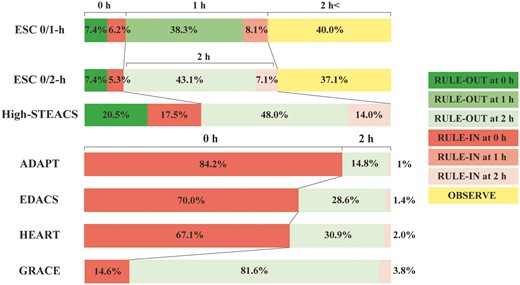 Classified timings and proportions. Timing and proportion of patients for rule-out, rule-in and not classified. ADAPT, 2-Hour Accelerated Diagnostic Protocol to Assess Patients With Chest Pain Symptoms using Troponins; EDACS, Emergency Department Assessment of Chest Pain Score; GRACE, Global Registry of Acute Coronary Events; HEART, History, Electrocardiography, Age, Risk factors, Troponin.