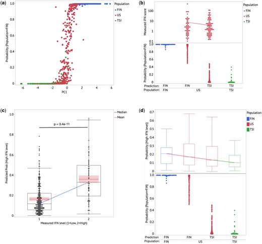(a) Regularized logistic regression model provides stronger clustering for FIN & TSI cohorts and predicts US-European cohort population to have admixtures of FIN & TSI characteristics. PC1 explains 3.2% of the overall variance in the dataset. (b) Within the US-European cohort, subjects with FIN dominant predicted admixture show higher type I IFN activity average relative to the TSI dominant predicted admixture cohort. The diagonal line shows the mean of measured IFN scores for the US cohort. (c) Predicted probability for a subject to have high type I IFN activity (>2 SD) shows significant difference between high and low measured IFN cohorts. The diagonal line connects the medians of the predicted probability of high IFN for both the high and low IFN groups; the box shows distributions of values that extend from the 25th percentile to the 75th percentile. The lines in each group represent the means and with the associated 95% confidence interval shaded. (d) Combining the FIN–TSI ancestry admixture model and the IFN level prediction model based on the US-European cohort shows a gradient of the medians with the FIN cohort having the highest IFN level. The boxes show distributions of values that extend from the 25th percentile to the 75th percentile. The line connects the median in each population group.