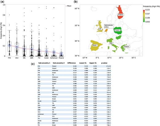 (a) Predicted probability of high IFN level across European sub-ancestral populations shows a gradient with FIN having the highest average high-IFN probability. (b) Predicted probability of high IFN level plotted on a geographical heat map shows angular counter-clockwise gradient with the highest (red), intermediate (yellow) and lowest (green) probability of high IFN level. (c) Table of ratios of Mean(Prob(High IFN)) and t-test P values for each country pair. The boxes show distributions of values that extend from the 25th percentile to the 75th percentile. The diagonal line connects the mean in each population group. The central tendency lines in each group represents the mean and with the associated 95% confidence interval is shaded.