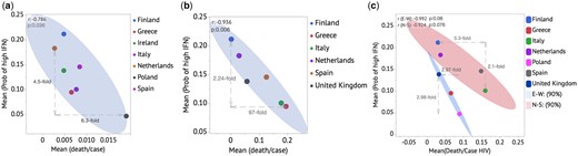 Anti-correlations between Mean(Prob (IFN High)) and fatality rate per country for COVID-19 (a), Viral hepatitis (b) and HIV (c).