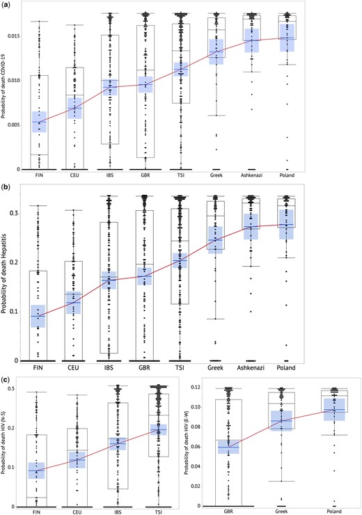 Predicted individual risk of death from viral infection across European sub-ancestral populations for COVID-19 (a), Hepatitis (b) HIV (c). The boxes show distributions of values that extend from the 25th percentile to the 75th percentile. A line connects mean in each population group. The central tendency lines in each group represents the mean and with the associated 95% confidence interval is shaded.