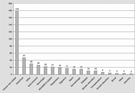 Number of biopharmaceuticals under development, by disease class as of 2003.6