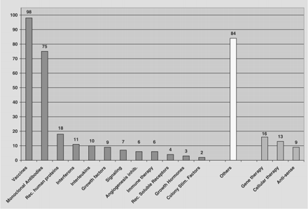 Number of biopharmaceuticals under development, by type of agent.6