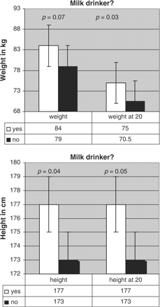 Body weight and height at time of study and at age 20, according to milk-drinking habit.