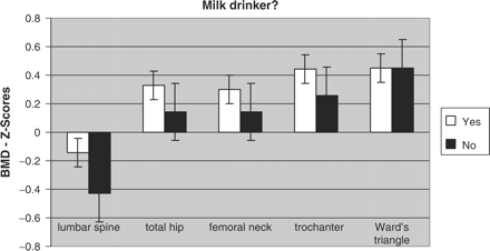 Age-adjusted BMD (Z scores) at all sites measured, according to milk-drinking habit.