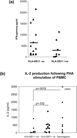 (a) INF-γ production of QFS PBMC following PHA stimulation vs. HLA-DRB1*11 carriage: p = 0.11 by Mann-Whitney U test. Data reanalysed from QFS patients examined by Penttila et al.7(b) IL-2 release from PBMC from QFS patients following C. burnetii antigen stimulation in relation to HLA-DRB1*11 carriage: p values calculated by Mann-Whitney U test. Data reanalysed from QFS patients examined by Penttila et al.7