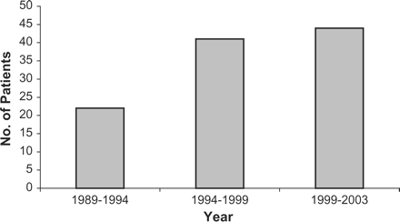 Patient total numbers diagnosed with systemic vasculitis in 5 year periods, 1988–2003.