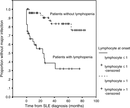 Cumulative probability of infection-free survival for the complete follow-up period in SLE patients with or without lymphopenia (⩽1.0 × 109/l) at presentation (n = 82).