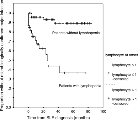 Cumulative probability of infection-free survival (for microbiologically confirmed major infections) for the complete follow-up period in SLE patients with or without lymphopenia (⩽1.0 × 109/l) at presentation (n = 82).