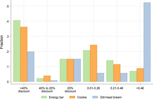 Distribution of WTP responses.