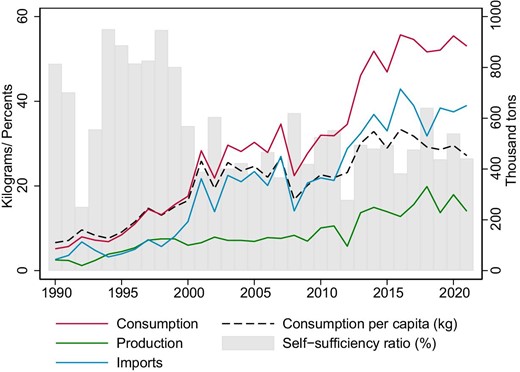 Production, consumption, and imports of rice in Mozambique, 1990–2021 (source: USDA 2021).