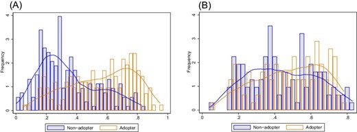 Distribution of propensity score: before (left) and after (right) the matching—all provinces.