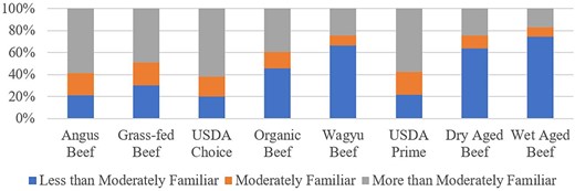 Respondents level of familiarity with labels and attributes of beef.