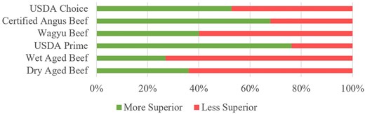 Respondent's superiority perception towards beef attributes.